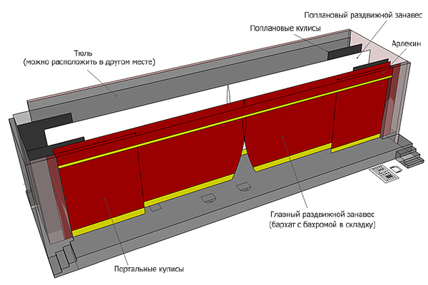 Устройство сцены в театре схема